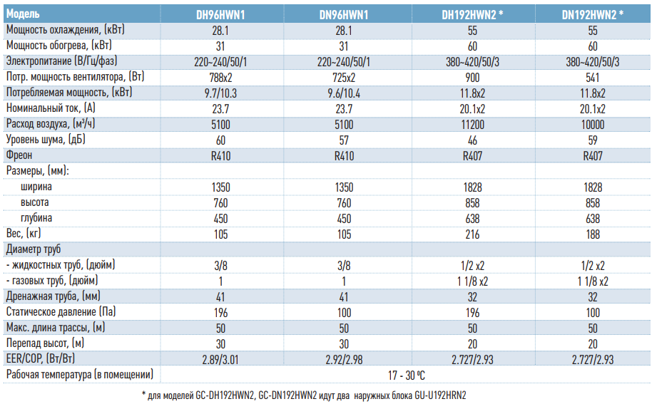 Технические данные на канальные кондиционеры General climate 96-192 Технические данные на канальные кондиционеры General climate 96-192
